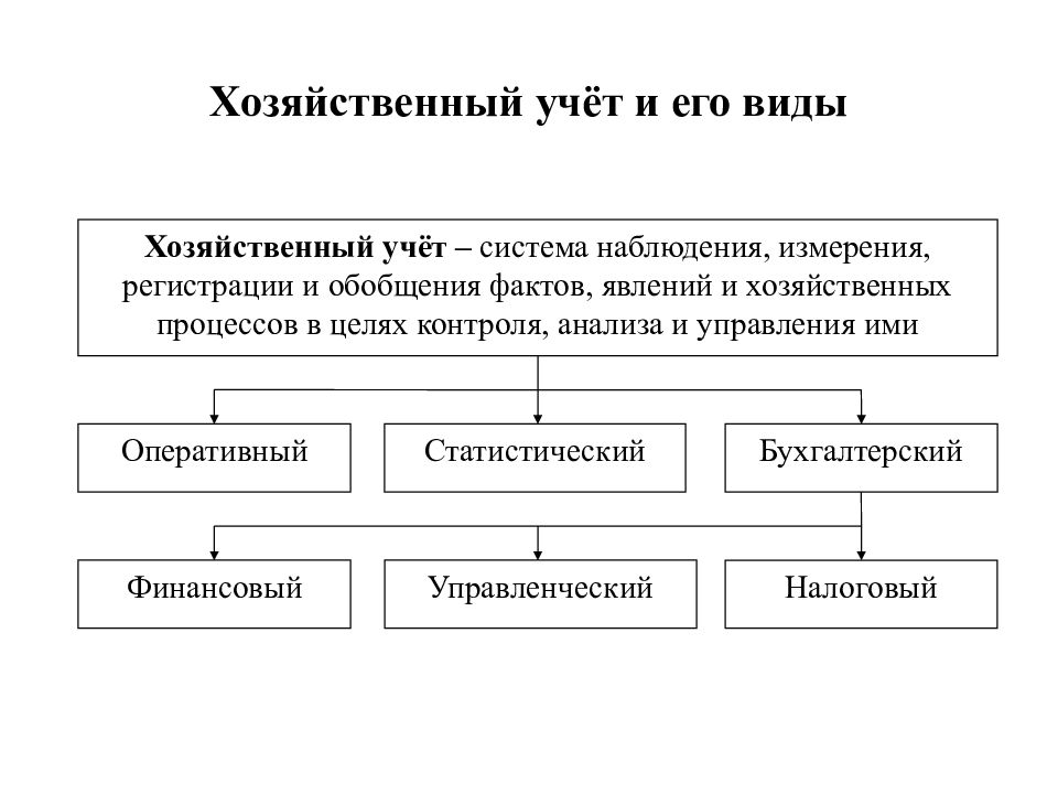 Их учет. Понятие о хозяйственном учете его виды. Хозяйственный учет и его виды. Понятие о хоз учете. Хозяйственный учет включает в себя.