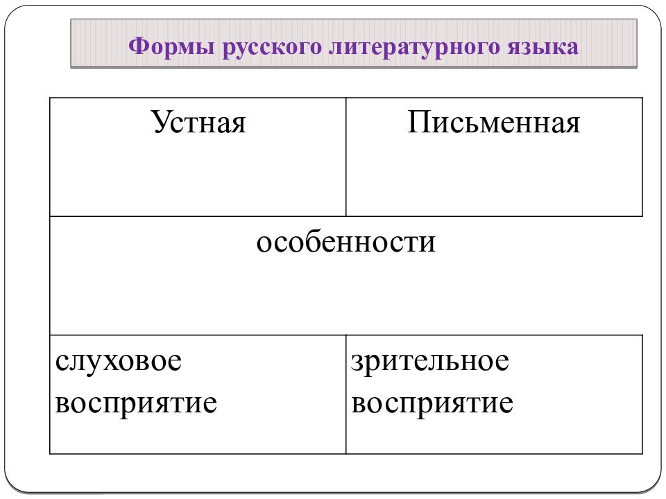 Литературный язык имеет формы. Формы существования языка (письменная и устная) Языкознание. Основные формы литературного языка. Национальный русский язык. Формы существования языка. Формы русского языка литературного языка.