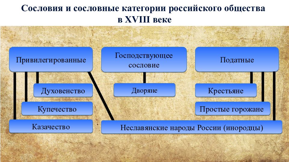 Сословия российской империи в 19 веке схема