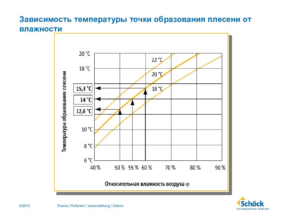 При какой температуре гибнут. Зависимость относительной влажности воздуха от температуры. График абсолютной влажности от температуры. Ощущаемая температура в зависимости от влажности. График зависимости относительной влажности воздуха от температуры.