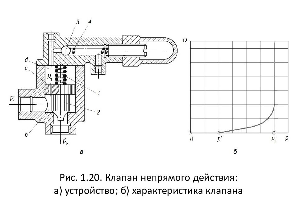 Гидро - и пневмопривод металлургических машин Рис. 1.20. Клапан непрямого действия: а) устройство; б) характеристика клапана