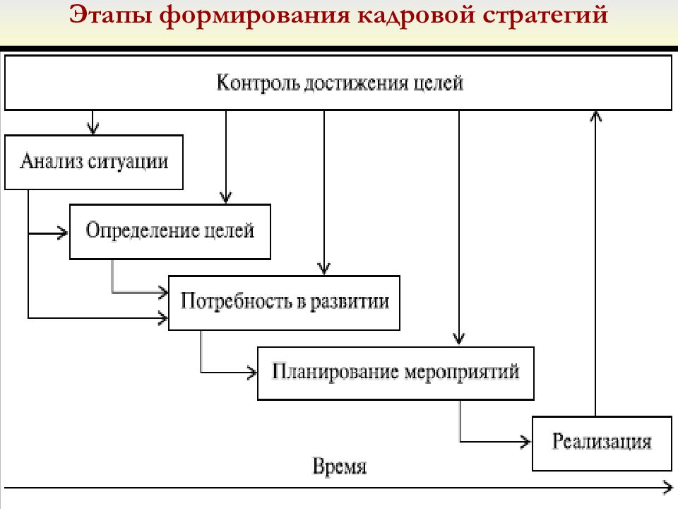 Стадия формирования. Этапы процесса формирования кадровой политики. Схема разработки кадровой стратегии. Этапы формирования кадровой стратегии. Схема 