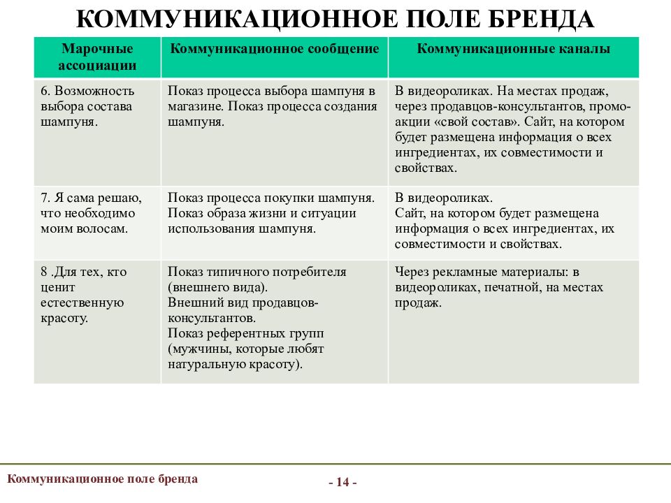 Бренд коммуникации это. Коммуникационное поле бренда. Коммуникация бренда примеры. Концепция коммуникации бренда. Коммуникационная карта бренда пример.