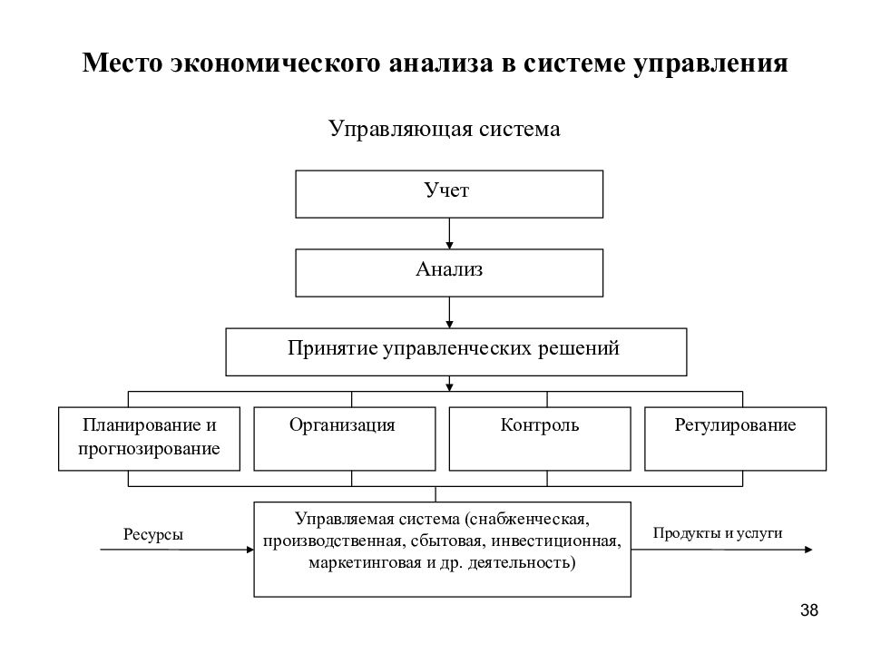 Место экономической. Место экономического анализа в системе экономических наук. Анализ хозяйственной деятельности чертеж. Блок схема экономического анализа.