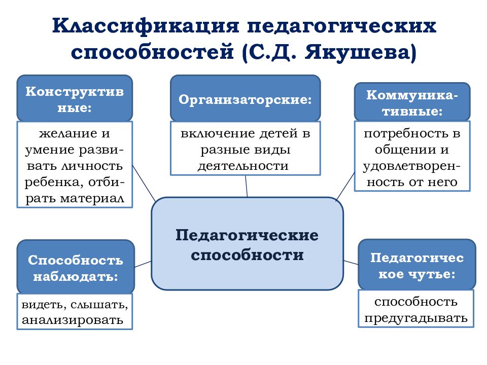 Педагогические способности. Классификация педагогических способностей Зязюн. Структура способностей и педагогического мастерства. Гоноболин классификация педагогических способностей. Структура педагогических способностей и педагогического мастерства.