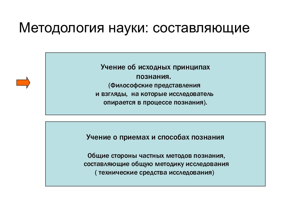 Составляющие науки. Основа методологии науки. Основу методологии науки составляют. Принципы познания в психологии.