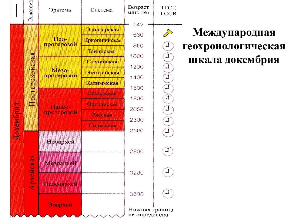 Используя фрагмент геохронологической. Международная стратиграфическая Геохронологическая шкала таблица. Геохронологическая шкала фанерозоя. Стратиграфическая шкала докембрия. Протерозой стратиграфическая шкала.