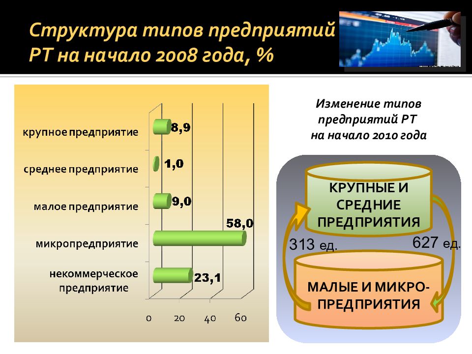 Микро и среднее предприятие. Состав микропредприятий. Структура микропредприятий.