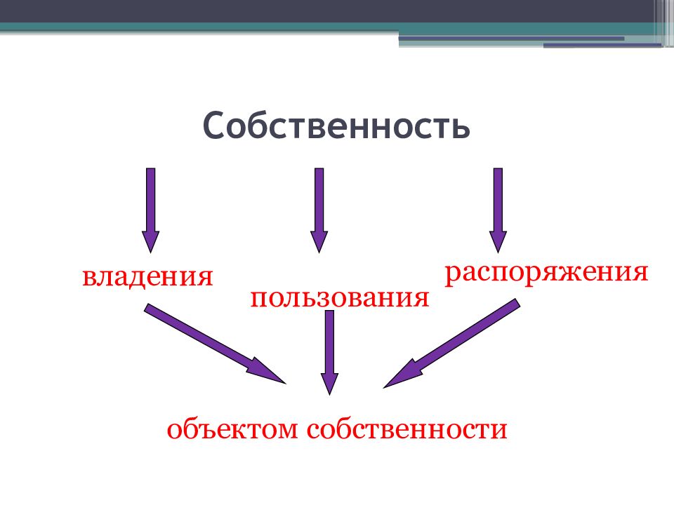 Собственность и экономические системы 8 класс презентация