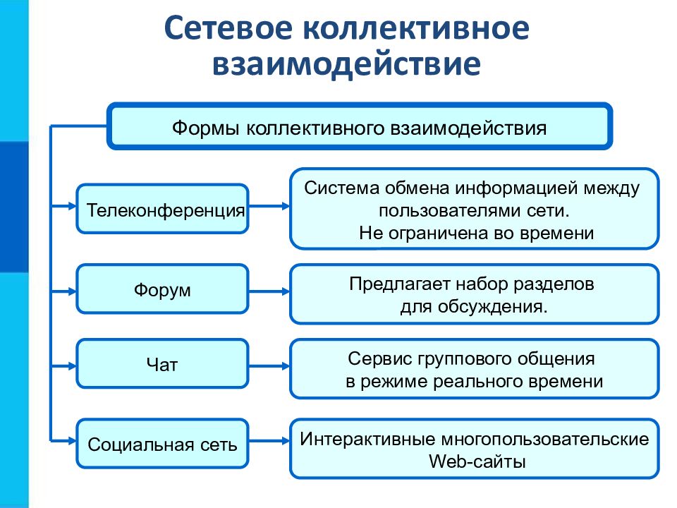 Коллективные сетевые сервисы в интернете социальные сети презентация