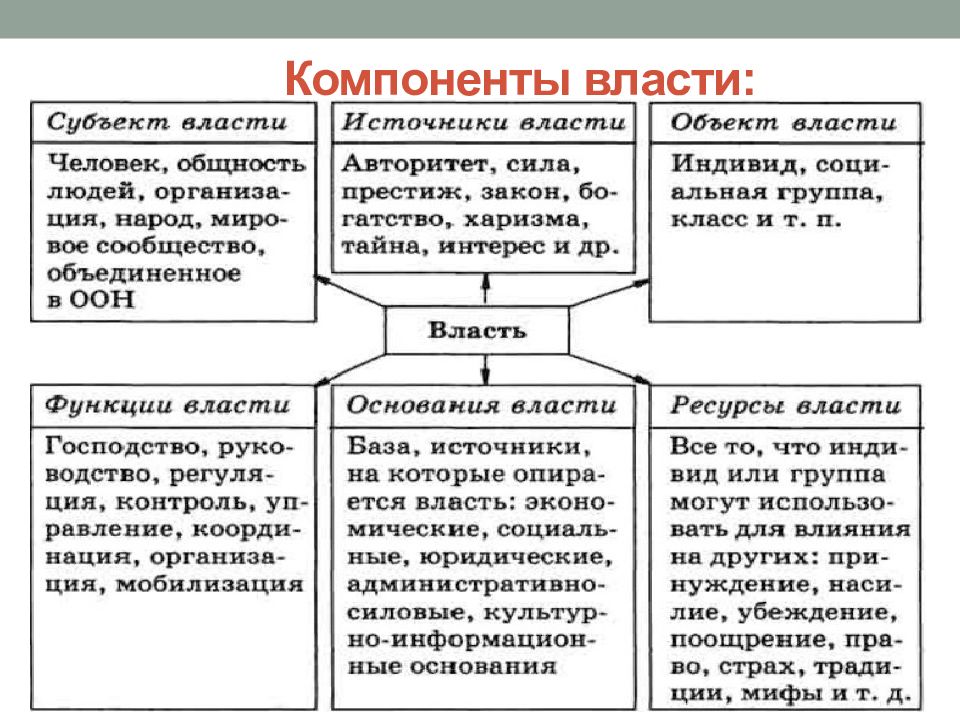 Основания и ресурсы власти презентация