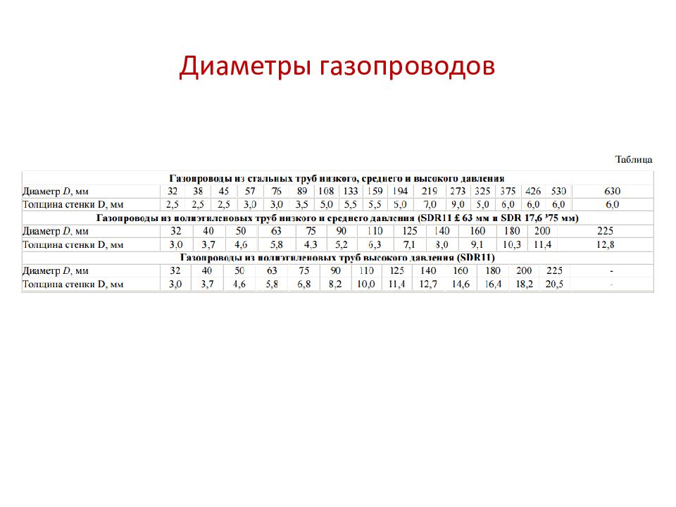 Диаметр газопровода. Диаметры газопроводов. Диаметр газовой магистрали. Диаметр газопровода высокого давления. Диаметр газовых труб высокого давления.