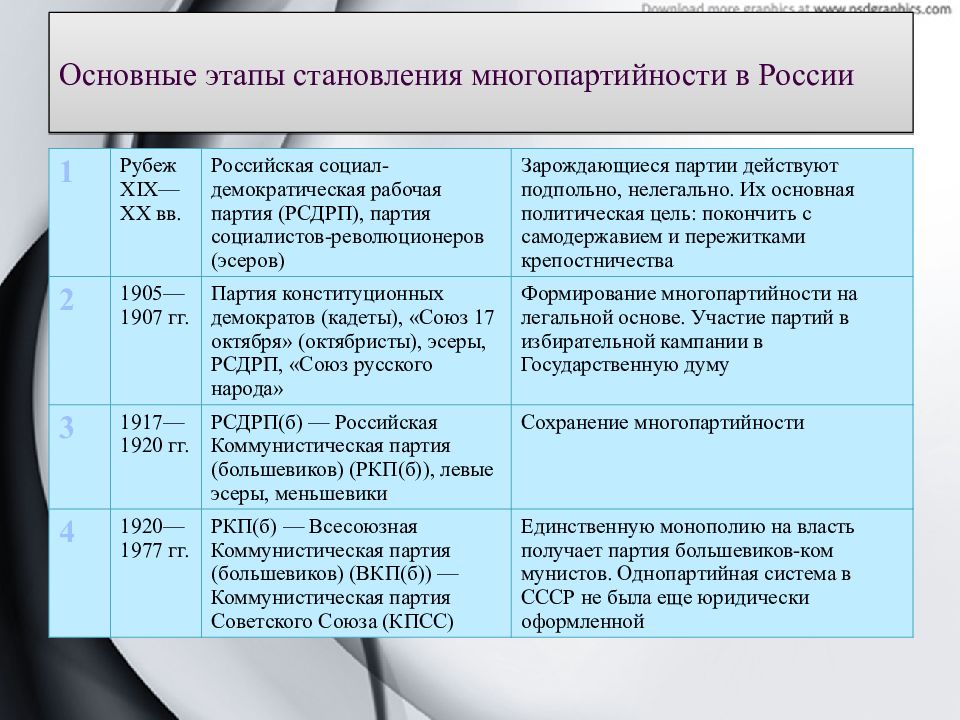 Этапы становления многопартийности в России. Основные этапы становления.