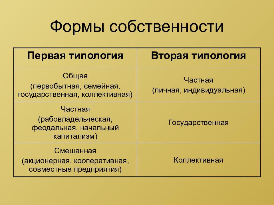 Виды собственности в экономике презентация