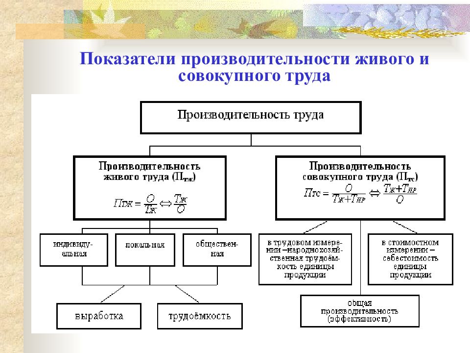 В наиболее общем плане известны три метода измерения производительности труда