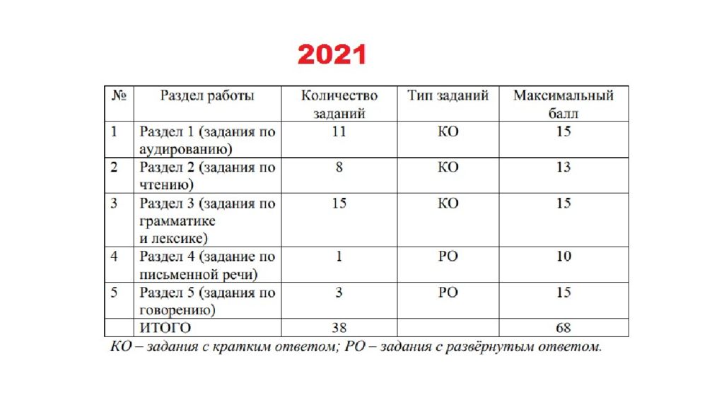 Изменения 9 класс по русскому. Критерии по биологии ОГЭ 2022. Баллы по ОГЭ. ОГЭ 2021. ОГЭ баллы и оценки.