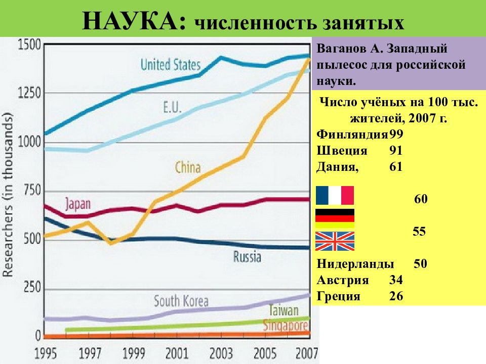 Количество наука. Численность ученых в мире. Численность ученых в России. Количество учёных по странам. Количество ученых в России.