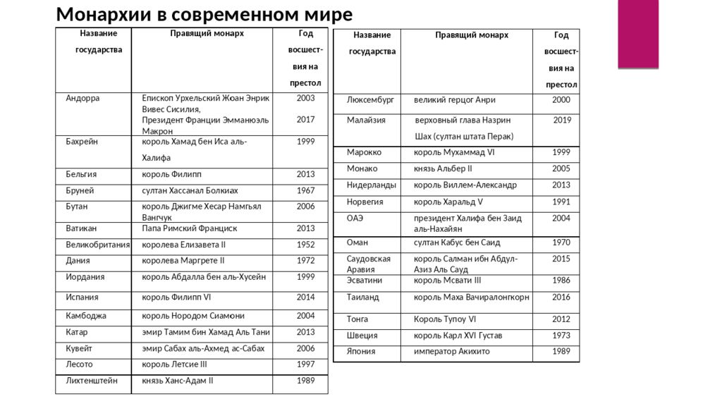 3 государства монархии