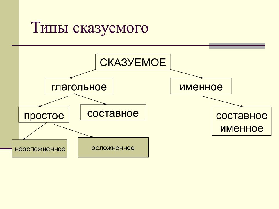 1 виды сказуемых. Типы сказуемых. Сказуемое простое глагольное составное глагольное составное именное. Типы сказуемых простое глагольное. Типы сказуемых простое глагольное сказуемое.