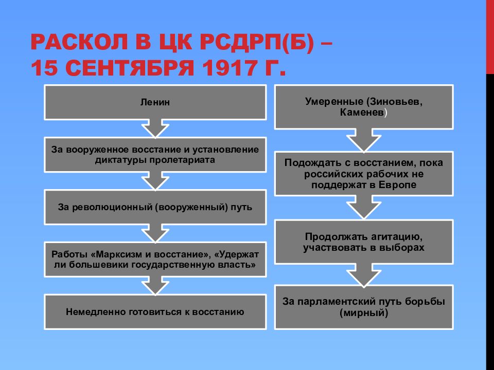 Раскол в партии рсдрп. Раскол в ЦК РСДРП(Б) – 15 сентября 1917 г.. Раскол РСДРП на Большевиков и меньшевиков. Причины раскола РСДРП. Причины распада партии РСДРП.