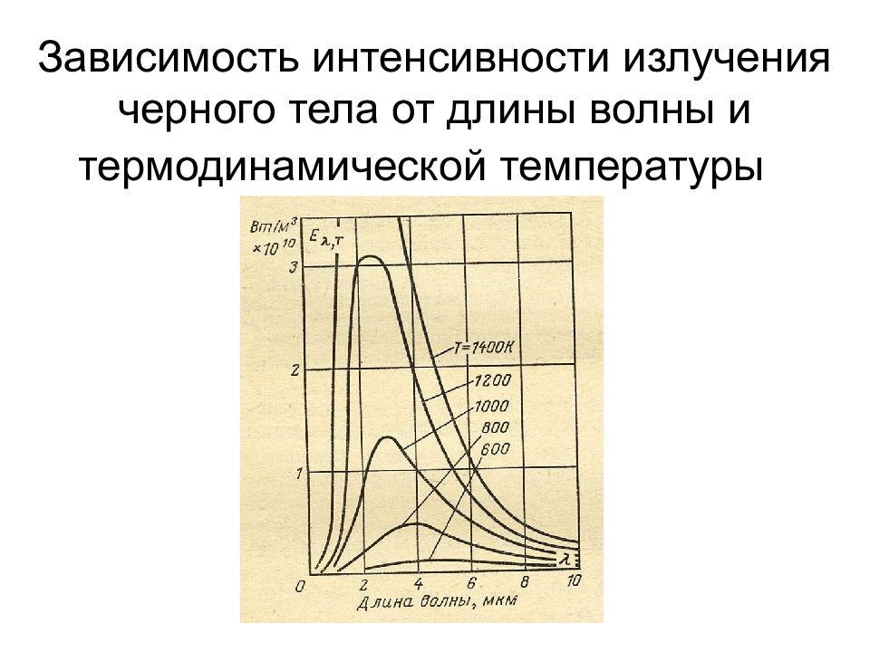 Зависимость интенсивности излучения от длины волны