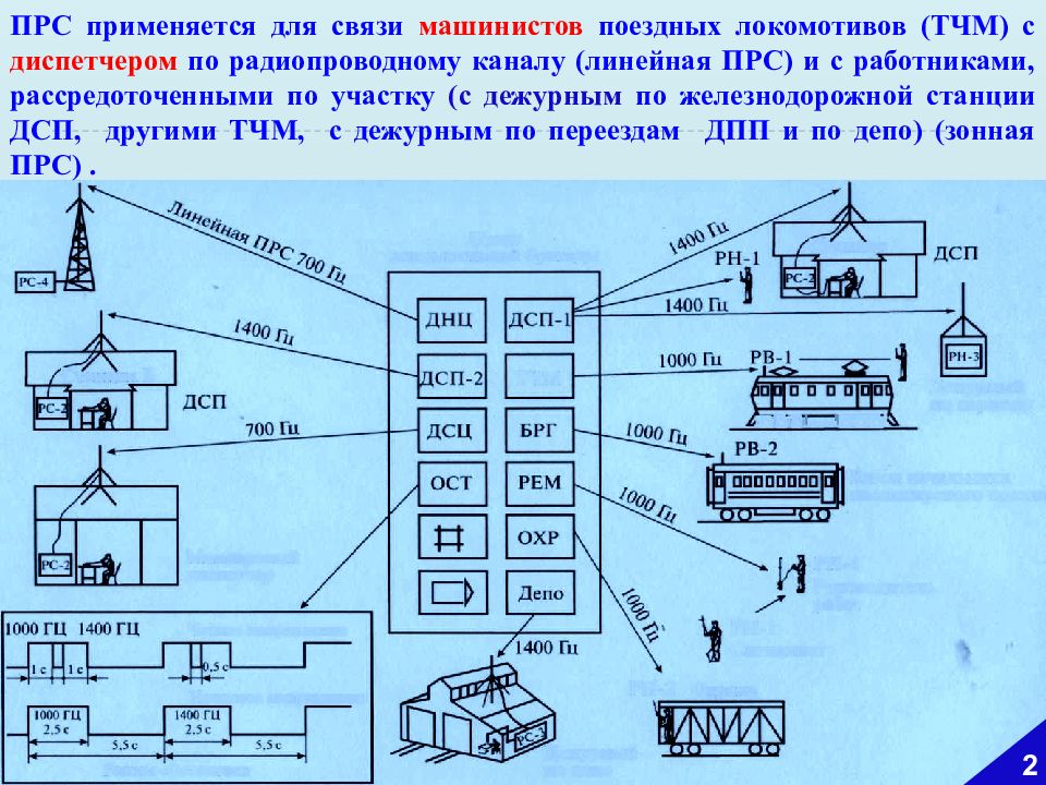 Структурная схема радиосвязи жд