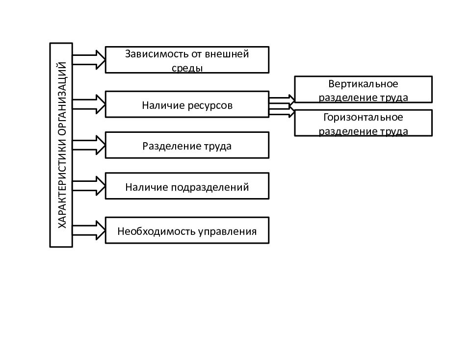 Горизонтальное и вертикальное разделение труда презентация