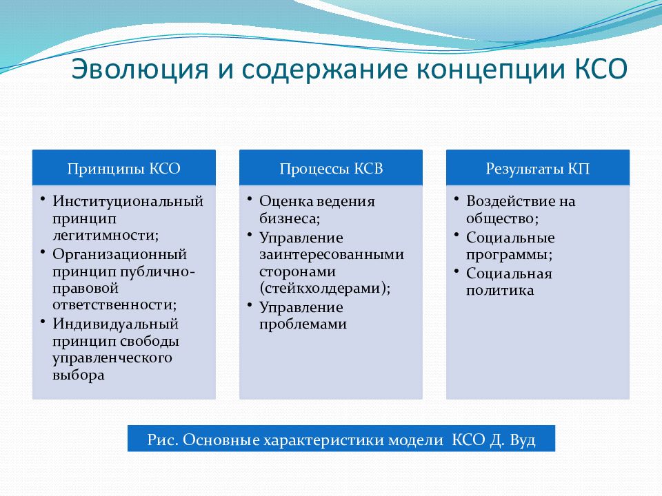 Отдел ксо. Эволюция концепции КСО. Концепции КСО таблица. Концепция социальной ответственности. Концепции корпоративной социальной ответственности.