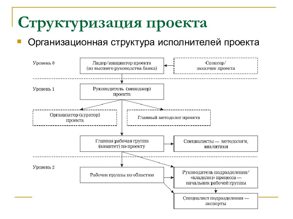 Процессы структуризации проекта. Организационная структура исполнителей проекта. Организационная структура исполнителей OBS. Организационная структура управления проектом. Организационная структура проекта пример.