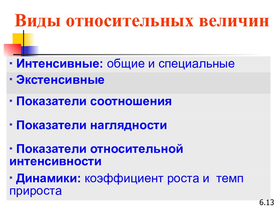 Интенсивный общий. Виды относительных величин Общие и специальные. Показатели интенсивности экстенсивности соотношения и наглядности. Виды относительных величин наглядности. Относительная величина дефляции.