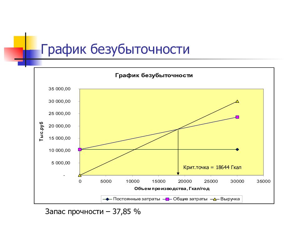 График безубыточности. Точка безубыточности формула и график. График безубыточности как построить. Точка безубыточности график. Графическое представление точки безубыточности.