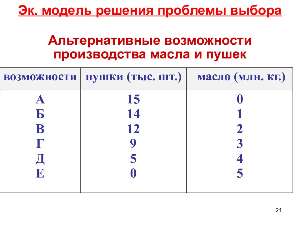 Альтернативные возможности. Альтернативные возможности производства масла и пушек. Альтернативные возможности производства масла и пушек ответы. Альтернативная стоимость пушки масло.