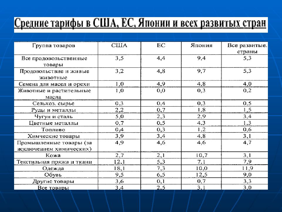 Международные экономические дни. Внешнеторговый баланс развитой страны и развивающиеся страны.