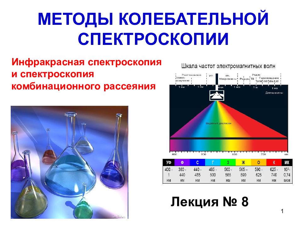 Оптика и спектроскопия. Инфракрасная колебательная спектроскопия. Колебательная спектроскопия ИК И кр. Спектроскопия комбинационного рассеяния. Методы колебательной спектроскопии.