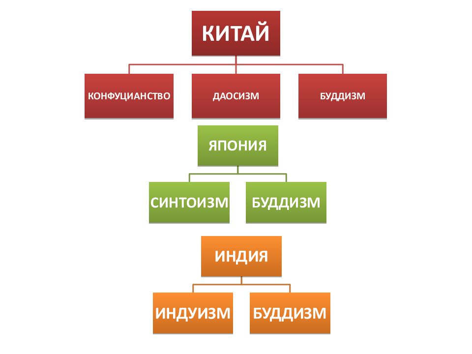 Религия востока в новое время проект