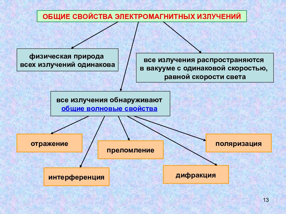 Виды излучений презентация