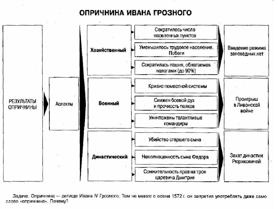 Схема ивана грозного опричнина