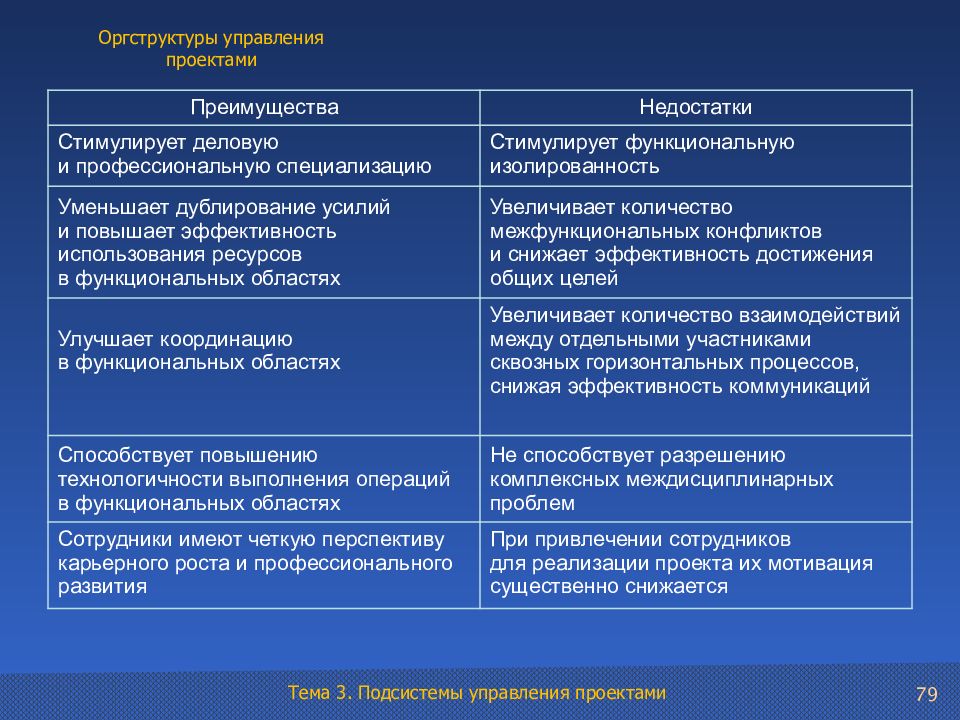 Управление конспект. Минусы проектного управления. Преимущества управления проектами. Преимущества проекта пример. Достоинства проекта пример.