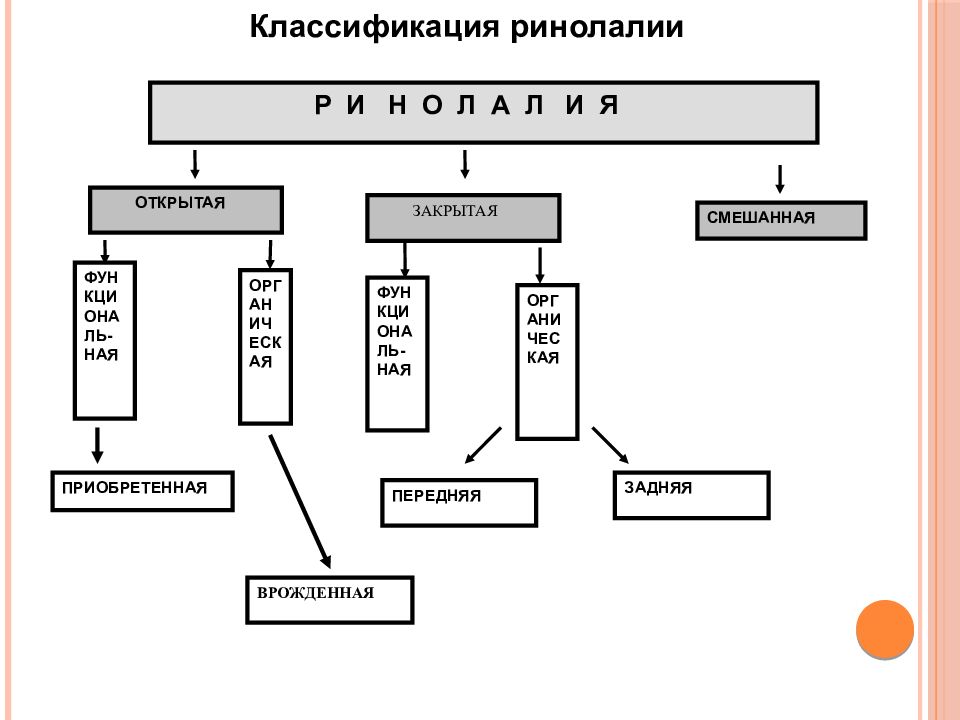 Ринолалия презентация по логопедии