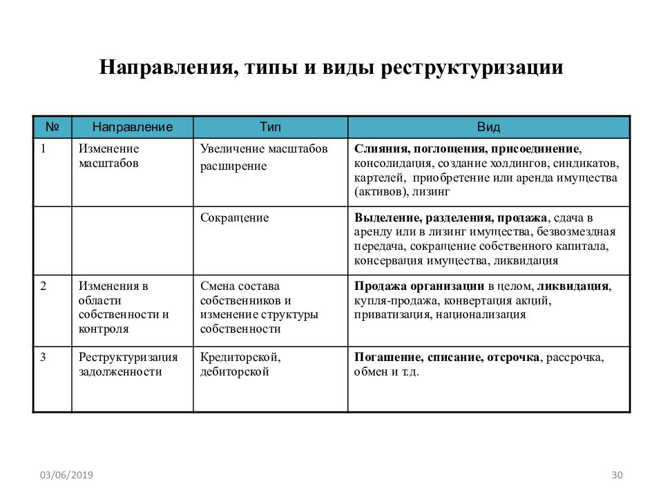 Проект реструктуризации предприятия