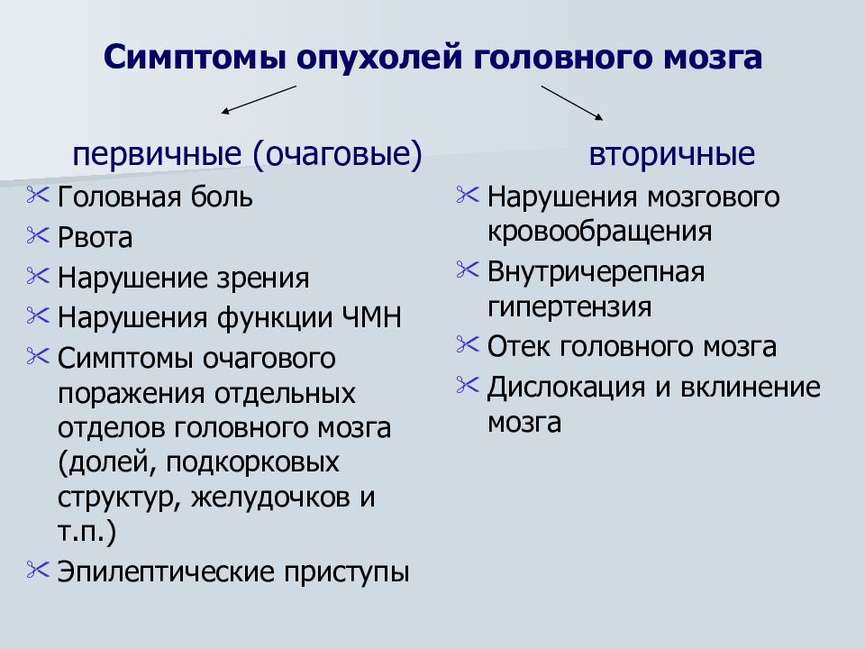 Клиническая картина опухолей