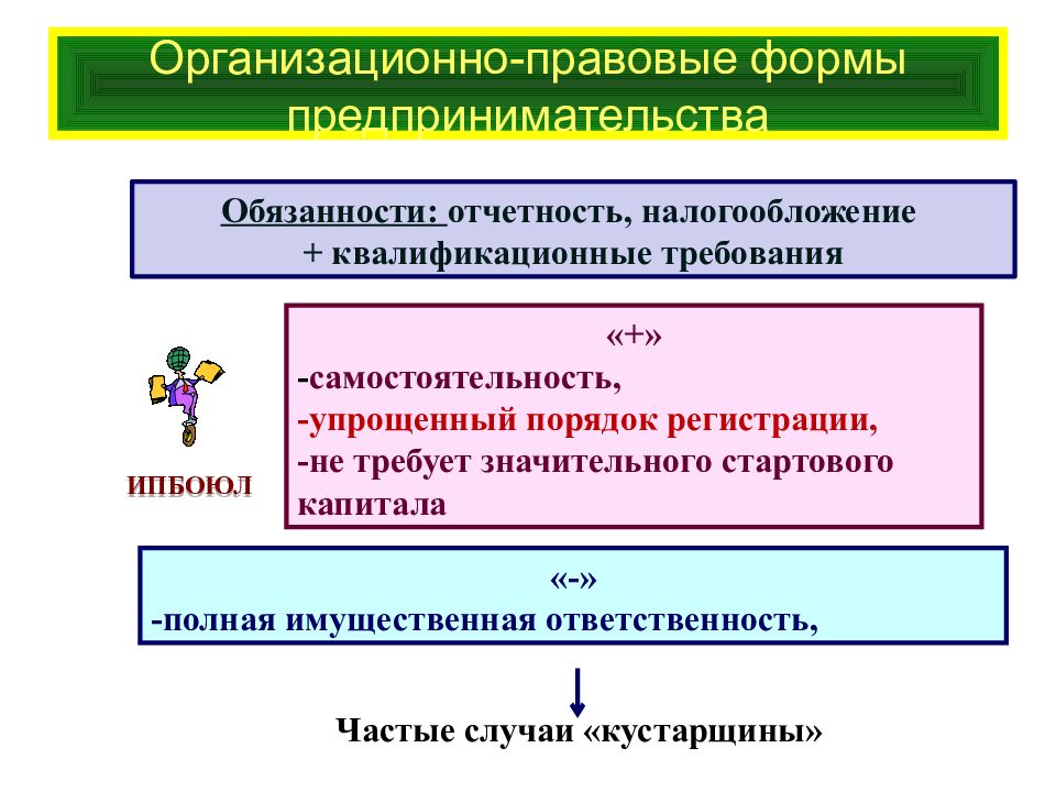 Выбор организационно. Правовые формы. Организационно-правовые формы предпринимательства. Организационно правовые формы в экономике. Модель выбора организационно правовой формы предпринимательства.