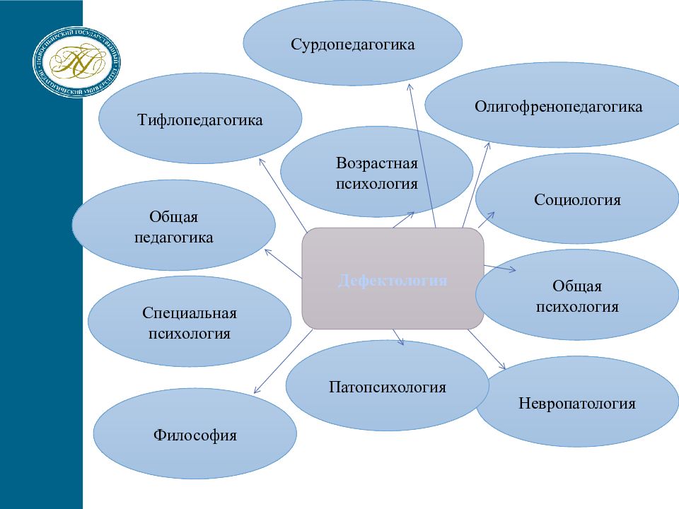 Специальная психология презентация