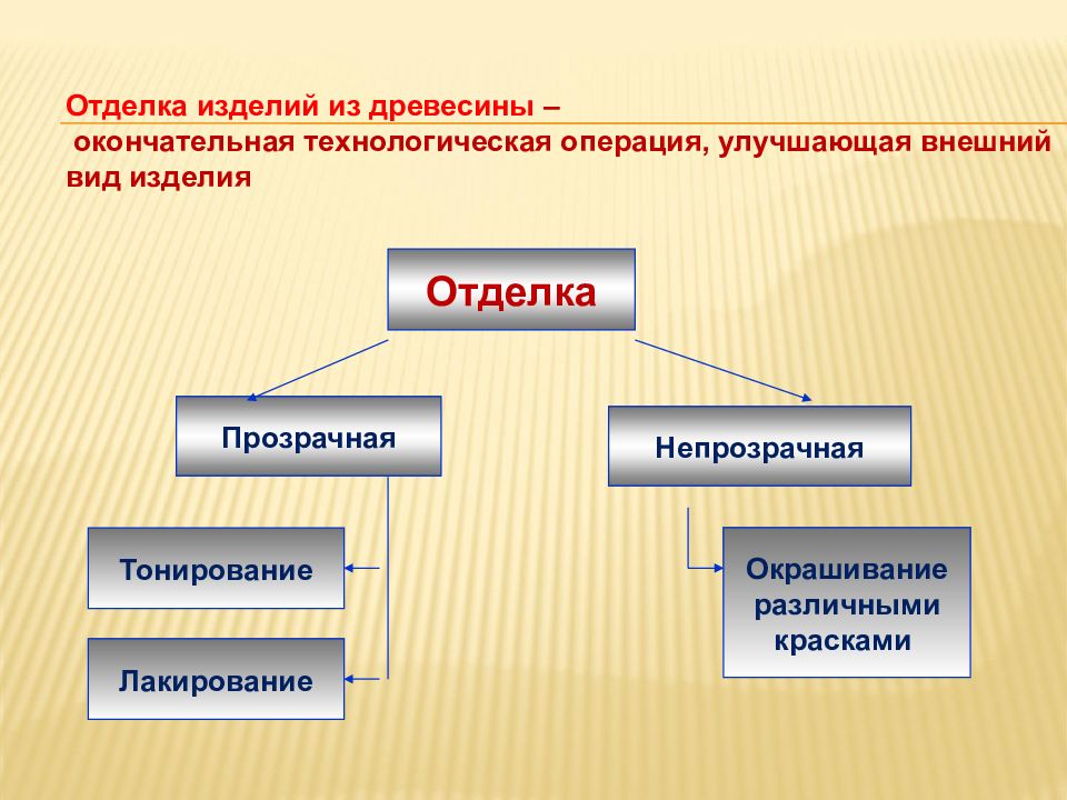 Отделка изделий из древесины презентация