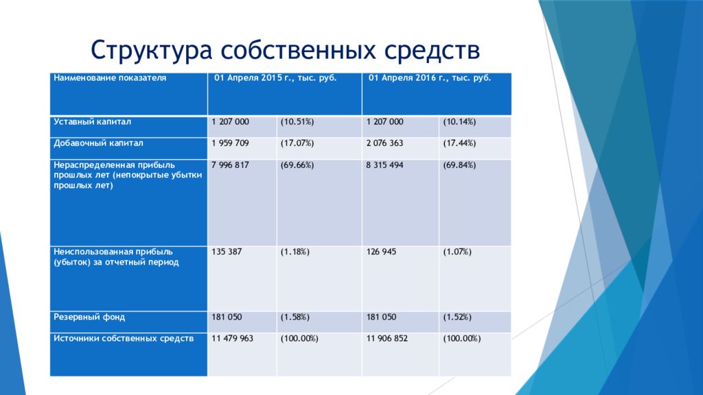 Структура собственного. Структура собственных средств. Структура собственных средств банка. Состав банковской отчетности.