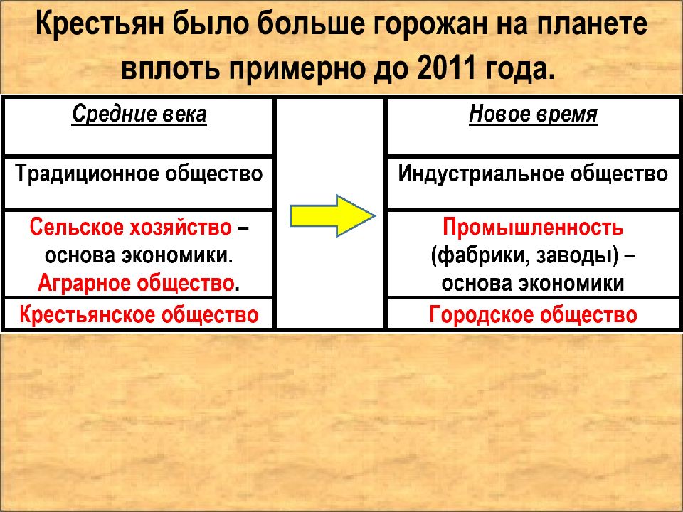 Разработка урока истории 7 класс