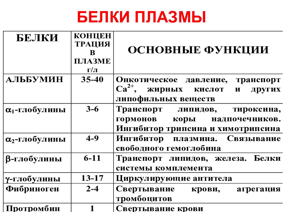 Белок плазмы крови содержащий белок. Преципитирующие белки плазмы крови. Белки плазмы крови, выполняющие транспортную функцию. Таблица белки плазмы крови и их функции. Белки плазмы крови и основные функции.