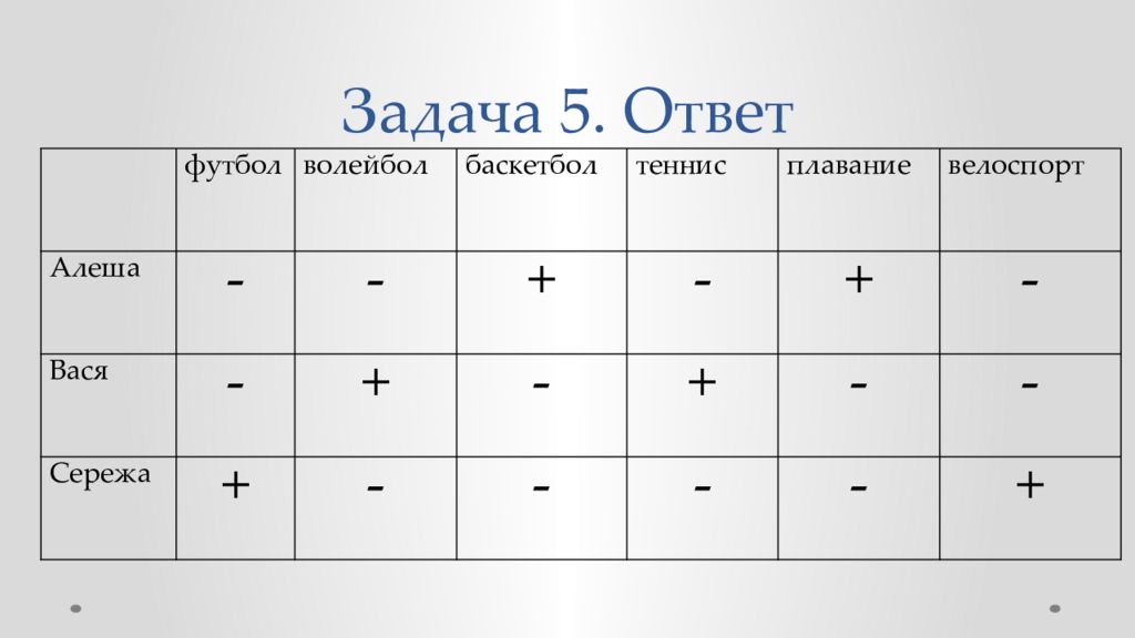 Задача вася. Виды ответов в логике. Три друга спортсмена Алеша Вася и Сережа учились в одном. Логическая задача три друга спортсмена. Задачи табличным способом про секции.