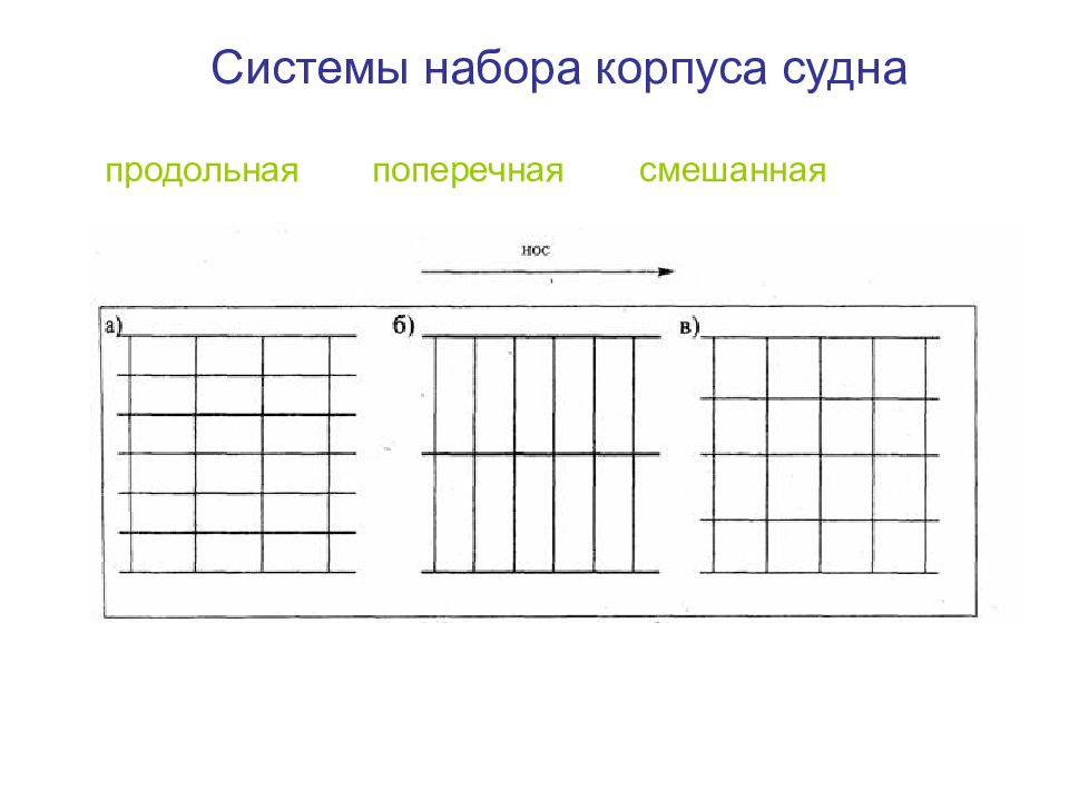 Системы набора. Продольная система набора корпуса судна. Продольная и поперечная система набора. Система набора. Смешанная система набора корпуса судна.