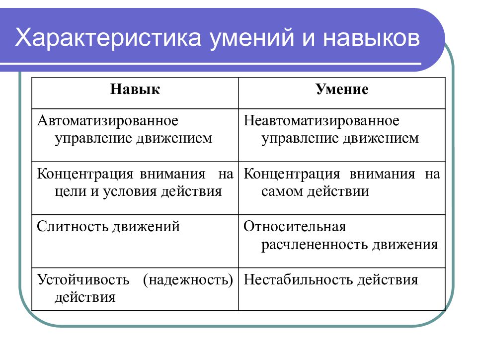 Навык это. Характеристики навыка. Характеристика умений. Характеристика умений и навыков. Свойства навыка.